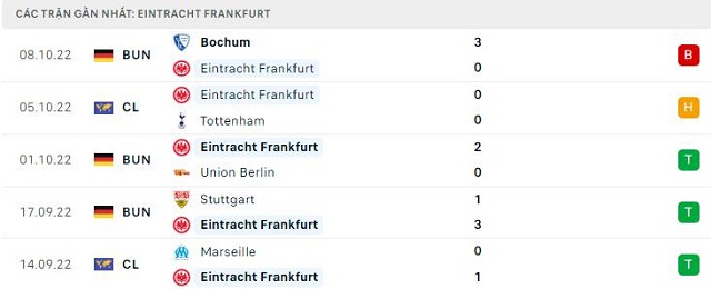  Phong độ Eintracht Frankfurt 5 trận gần nhất