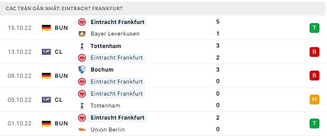  Phong độ Eintracht Frankfurt 5 trận gần nhất