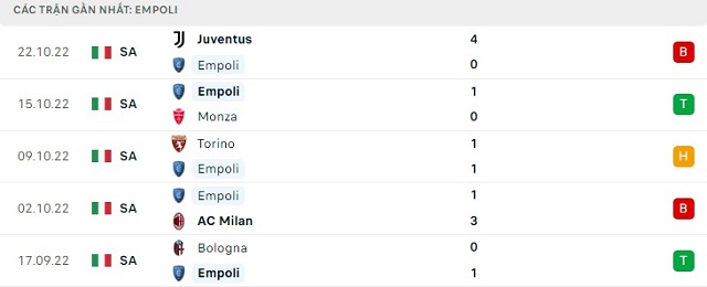  Phong độ Empoli 5 trận gần nhất