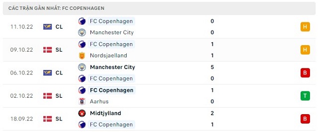  Phong độ FC Copenhagen 5 trận gần nhất