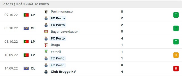  Phong độ FC Porto 5 trận gần nhất