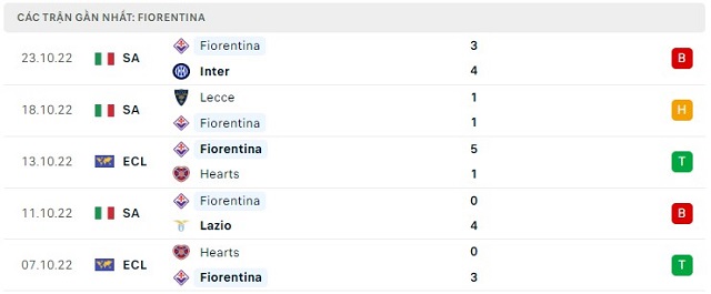  Phong độ Fiorentina 5 trận gần nhất