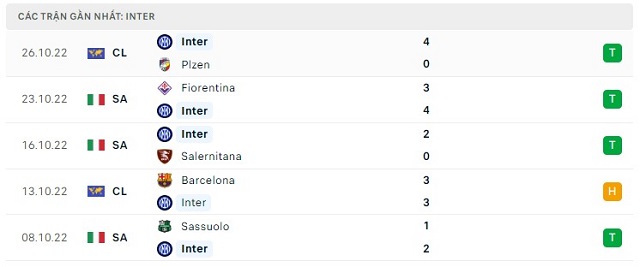  Phong độ Inter 5 trận gần nhất