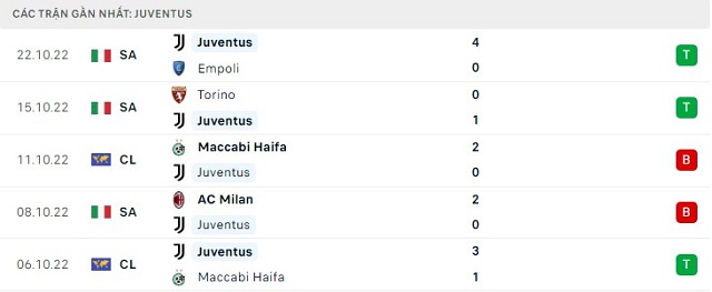  Phong độ Juventus 5 trận gần nhất