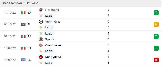  Phong độ Lazio 5 trận gần nhất