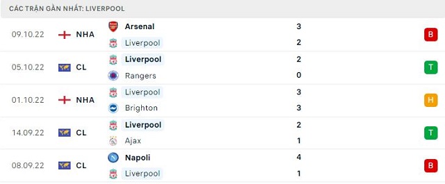  Phong độ Liverpool 5 trận gần nhất