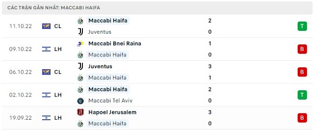  Phong độ Maccabi Haifa 5 trận gần nhất
