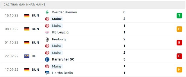  Phong độ Mainz 5 trận gần nhất