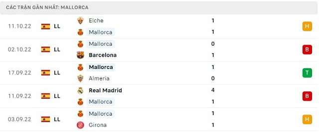  Phong độ Mallorca 5 trận gần nhất