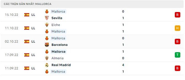  Phong độ Mallorca 5 trận gần nhất