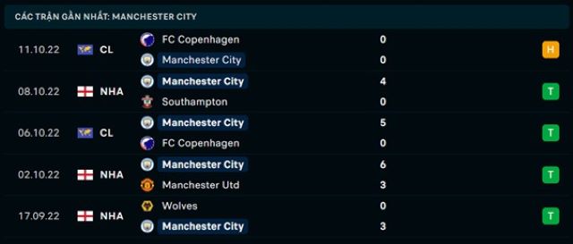 Phong độ Manchester City 5 trận gần nhất
