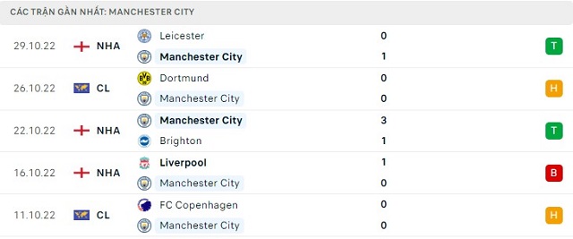  Phong độ Manchester City 5 trận gần nhất