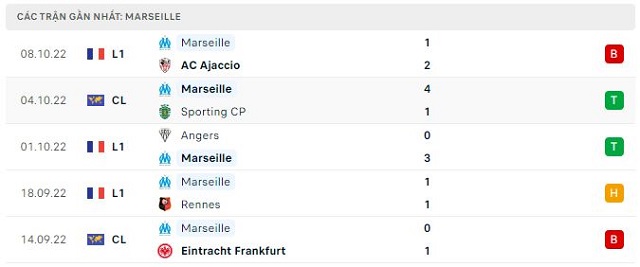  Phong độ Marseille 5 trận gần nhất