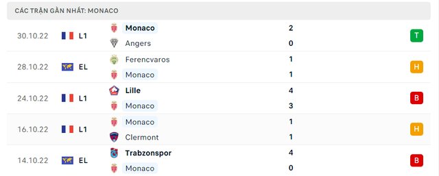 Phong độ Monaco 5 trận gần nhất