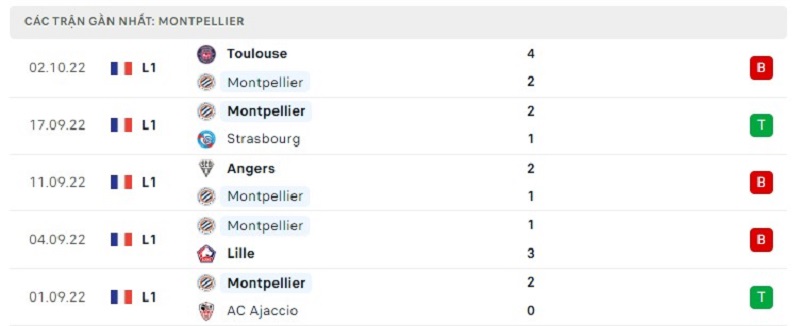 Phong độ Montpellier 5 trận gần nhất