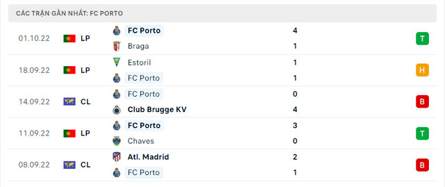 Phong độ FC Porto 5 trận gần nhất