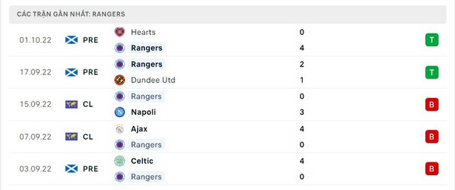 Phong độ Rangers 5 trận gần nhất