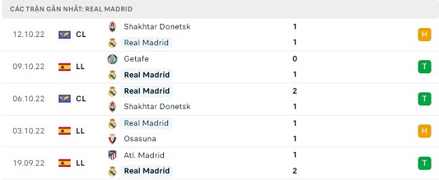  Phong độ Real Madrid 5 trận gần nhất