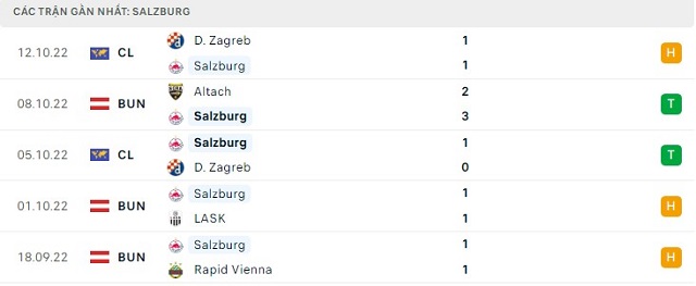  Phong độ Salzburg 5 trận gần nhất