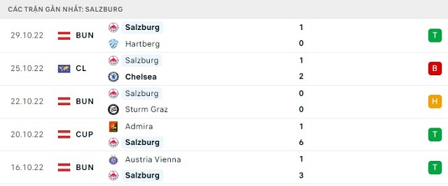  Phong độ Salzburg 5 trận gần nhất