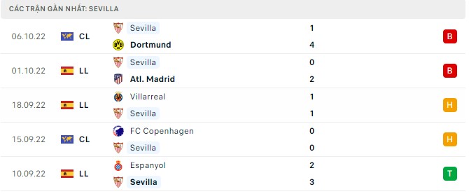  Phong độ Sevilla 5 trận gần nhất