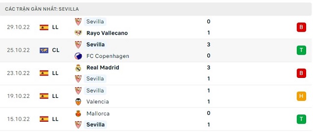  Phong độ Sevilla 5 trận gần nhất