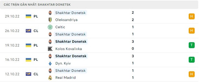  Phong độ Shakhtar Donetsk 5 trận gần nhất