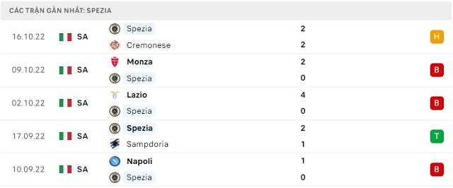 Phong độ Spezia 5 trận gần nhất