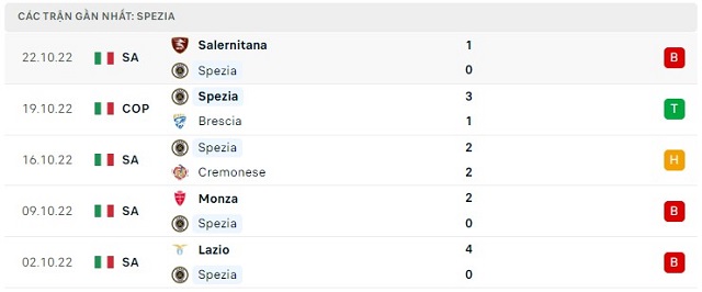  Phong độ Spezia 5 trận gần nhất