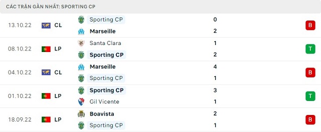  Phong độ Sporting CP 5 trận gần nhất