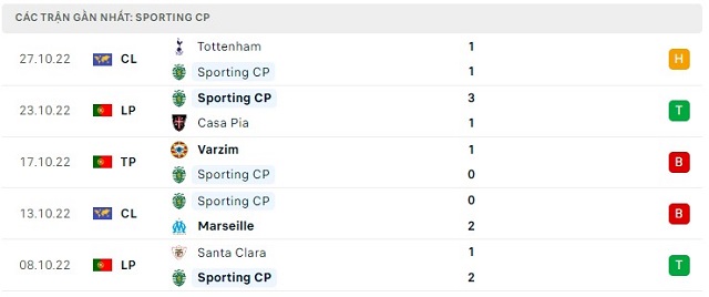  Phong độ Sporting CP 5 trận gần nhất