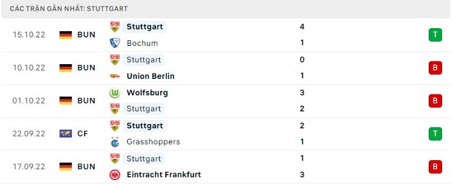  Phong độ Stuttgart 5 trận gần nhất