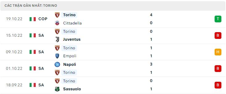  Phong độ Torino 5 trận gần nhất