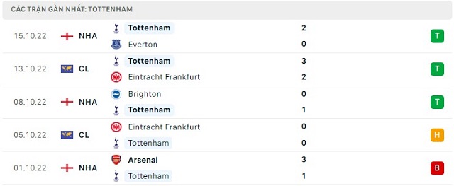  Phong độ Tottenham 5 trận gần nhất