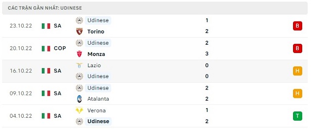  Phong độ Udinese 5 trận gần nhất