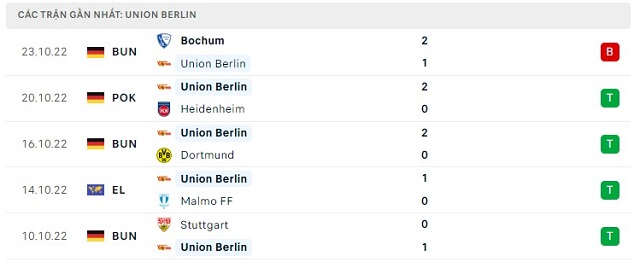  Phong độ Union Berlin 5 trận gần nhất