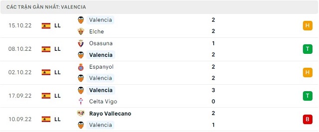  Phong độ Valencia 5 trận gần nhất
