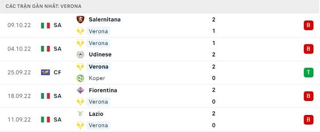  Phong độ Verona 5 trận gần nhất