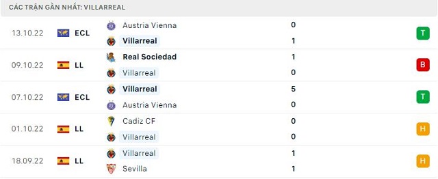 Phong độ Villarreal 5 trận gần nhất