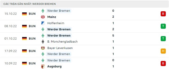 Phong độ Werder Bremen 5 trận gần nhất