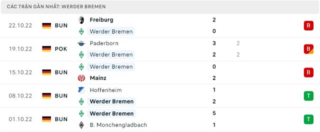  Phong độ Werder Bremen 5 trận gần nhất