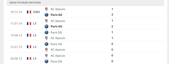 Lịch sử đối đầu AC Ajaccio vs PSG