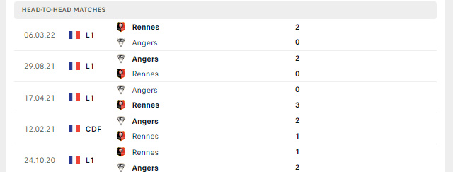 Lịch sử đối đầu Angers vs Rennes