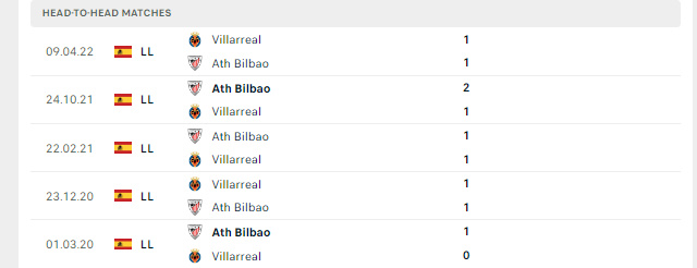 Lịch sử đối đầu Ath Bilbao vs Villarreal
