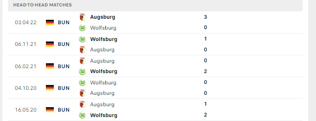 Lịch sử đối đầu Augsburg vs Wolfsburg