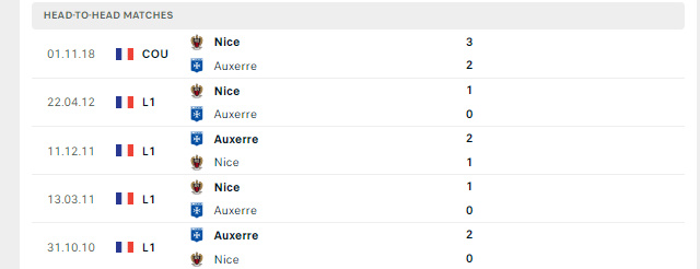 Lịch sử đối đầu Auxerre vs Nice