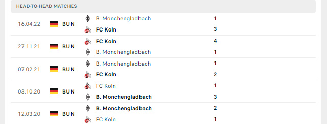 Lịch sử đối đầu B. Monchengladbach vs FC Koln