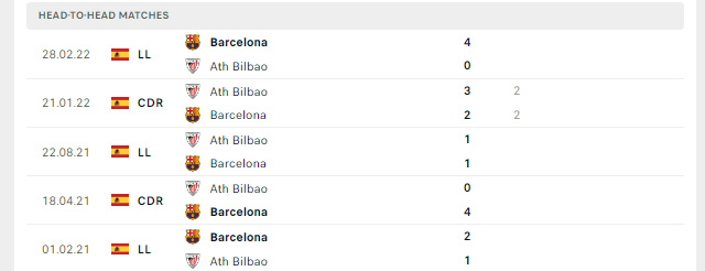 Lịch sử đối đầu Barcelona vs Ath Bilbao