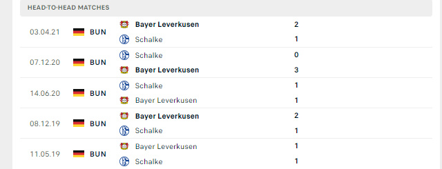 Lịch sử đối đầu Bayer Leverkusen vs Schalke