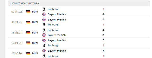 Lịch sử đối đầu Bayern Munich vs Freiburg